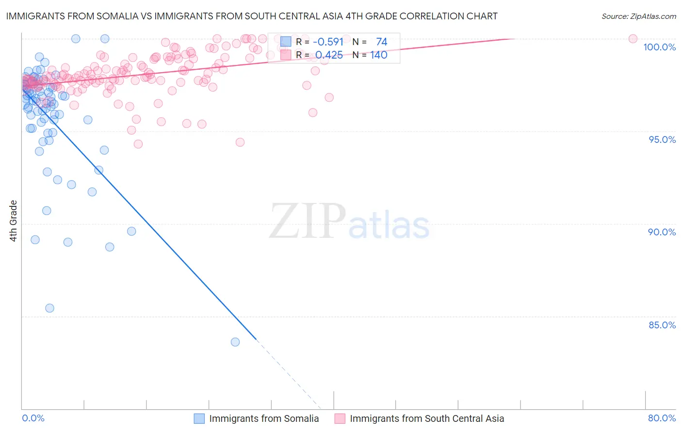 Immigrants from Somalia vs Immigrants from South Central Asia 4th Grade