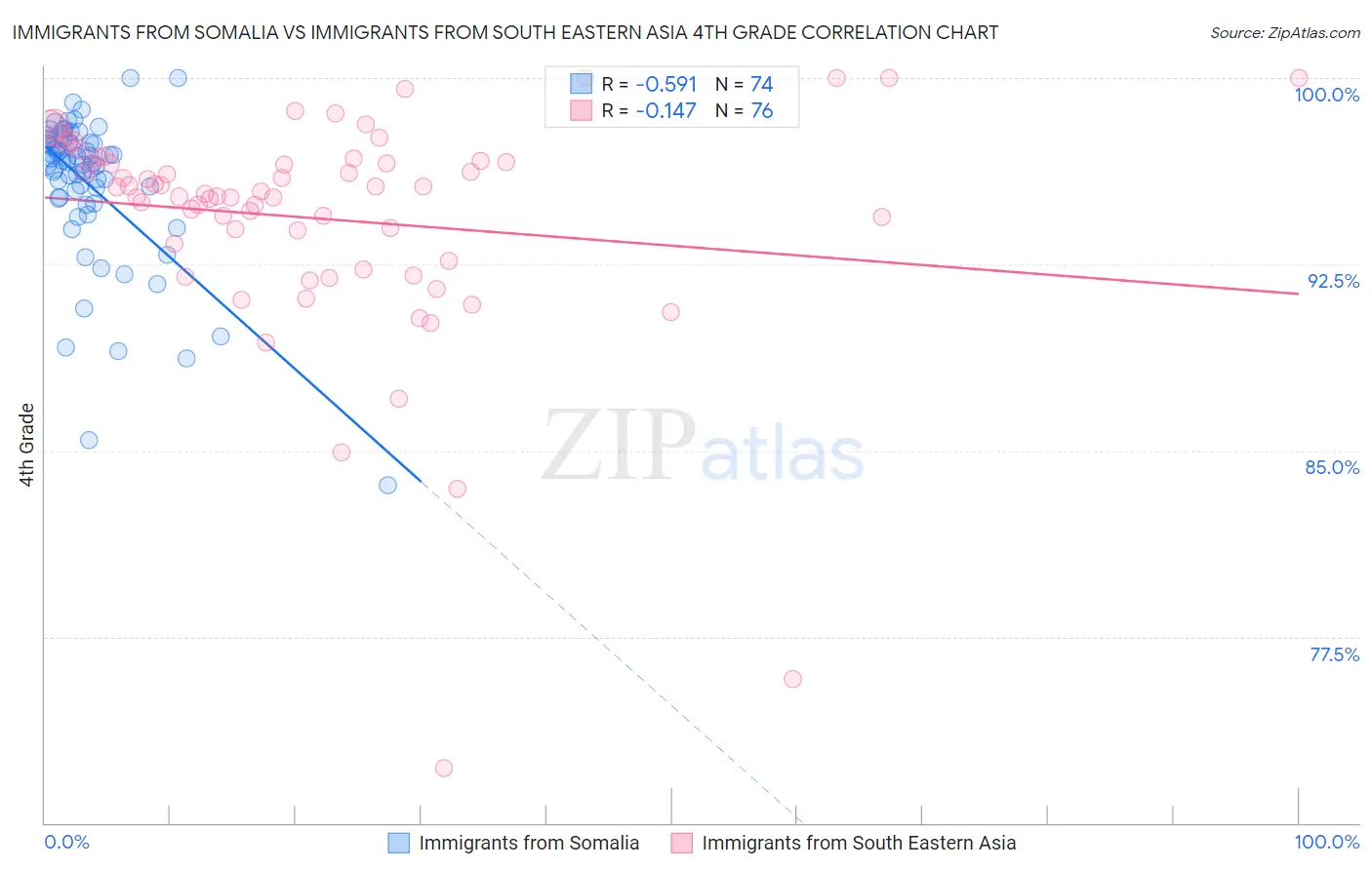 Immigrants from Somalia vs Immigrants from South Eastern Asia 4th Grade