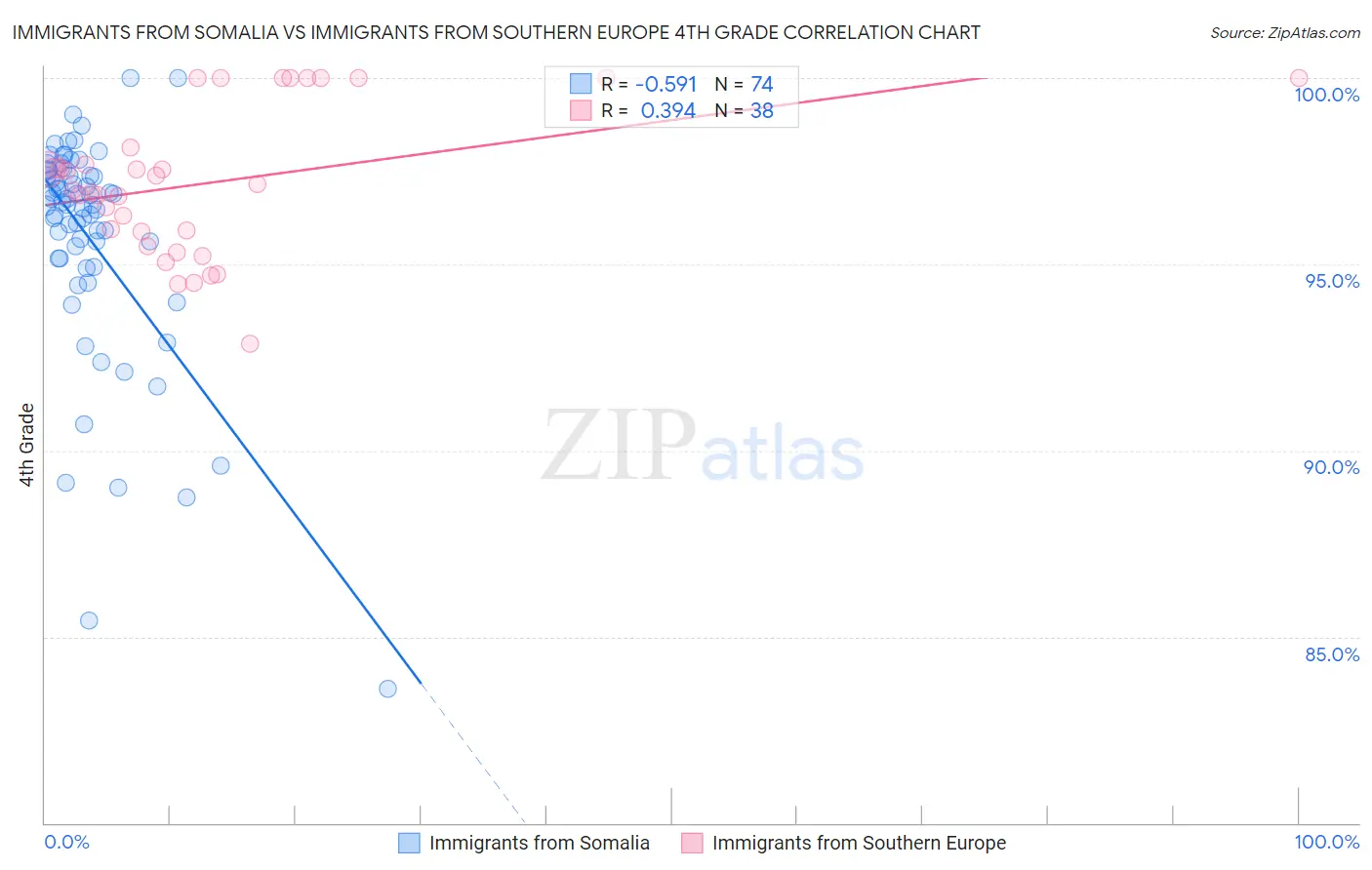 Immigrants from Somalia vs Immigrants from Southern Europe 4th Grade