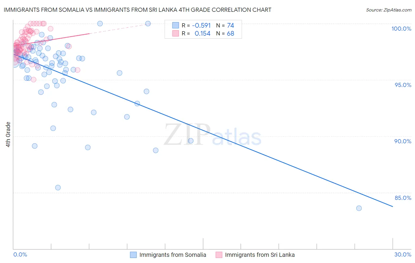 Immigrants from Somalia vs Immigrants from Sri Lanka 4th Grade