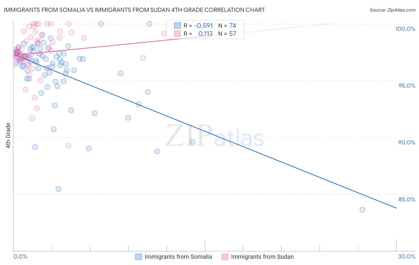 Immigrants from Somalia vs Immigrants from Sudan 4th Grade