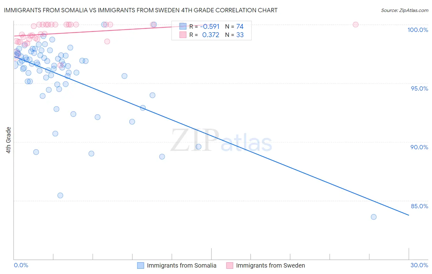 Immigrants from Somalia vs Immigrants from Sweden 4th Grade