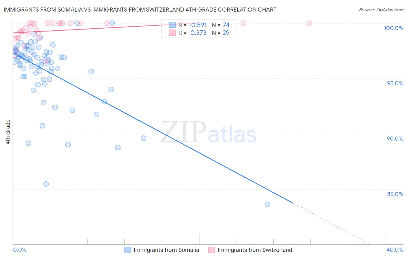 Immigrants from Somalia vs Immigrants from Switzerland 4th Grade