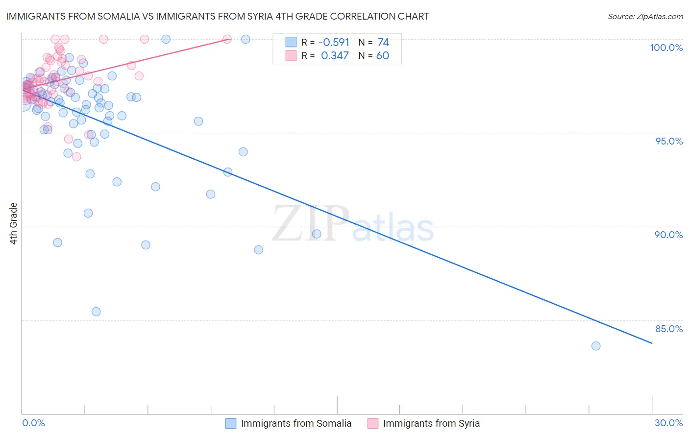 Immigrants from Somalia vs Immigrants from Syria 4th Grade