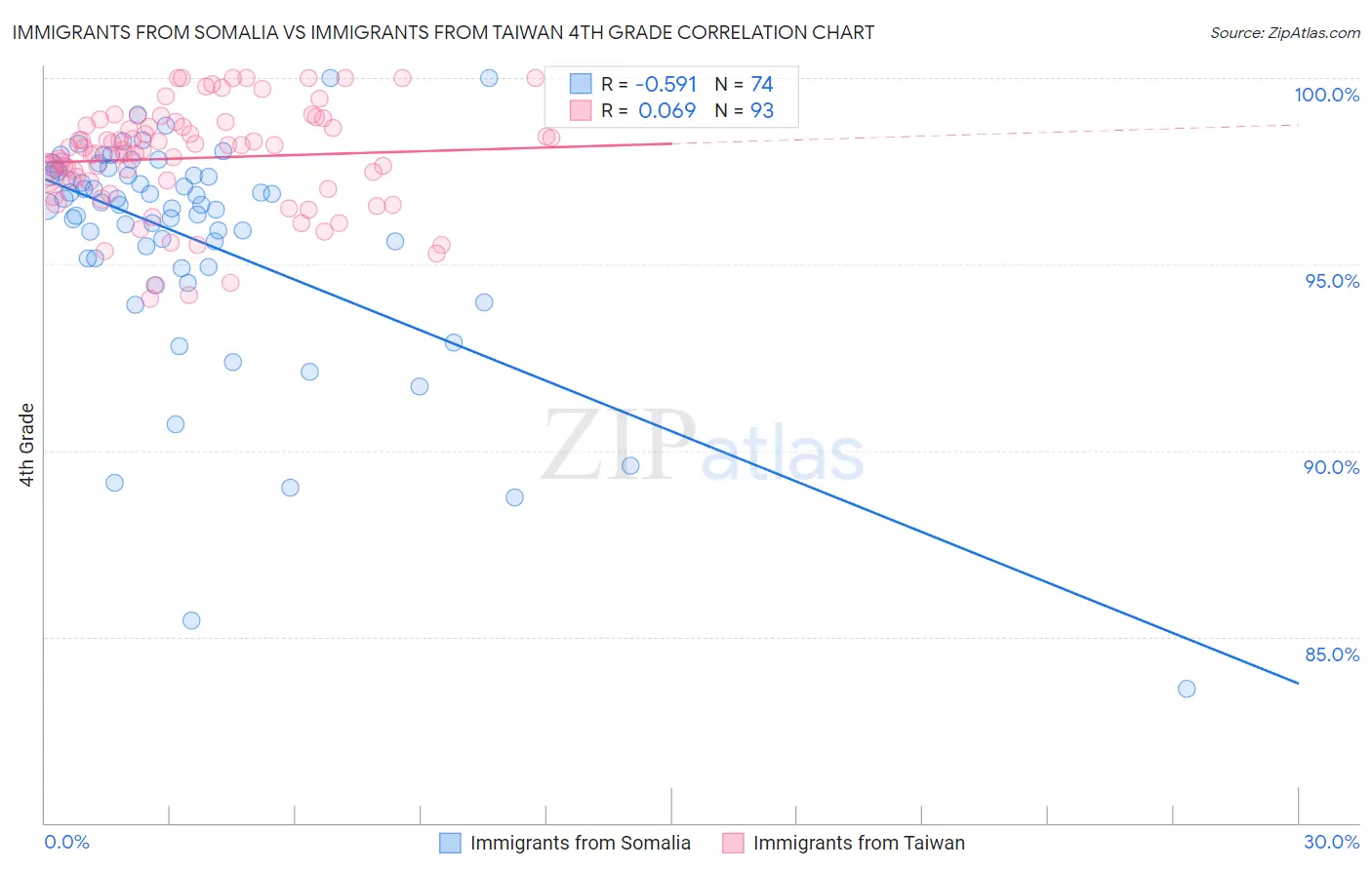 Immigrants from Somalia vs Immigrants from Taiwan 4th Grade
