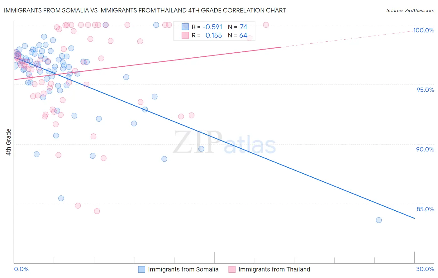 Immigrants from Somalia vs Immigrants from Thailand 4th Grade