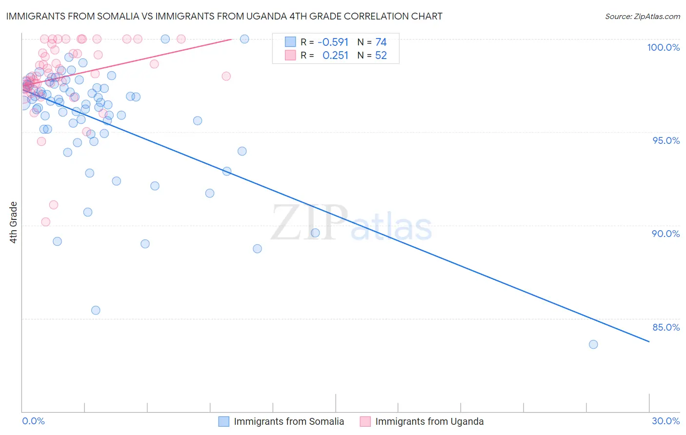 Immigrants from Somalia vs Immigrants from Uganda 4th Grade
