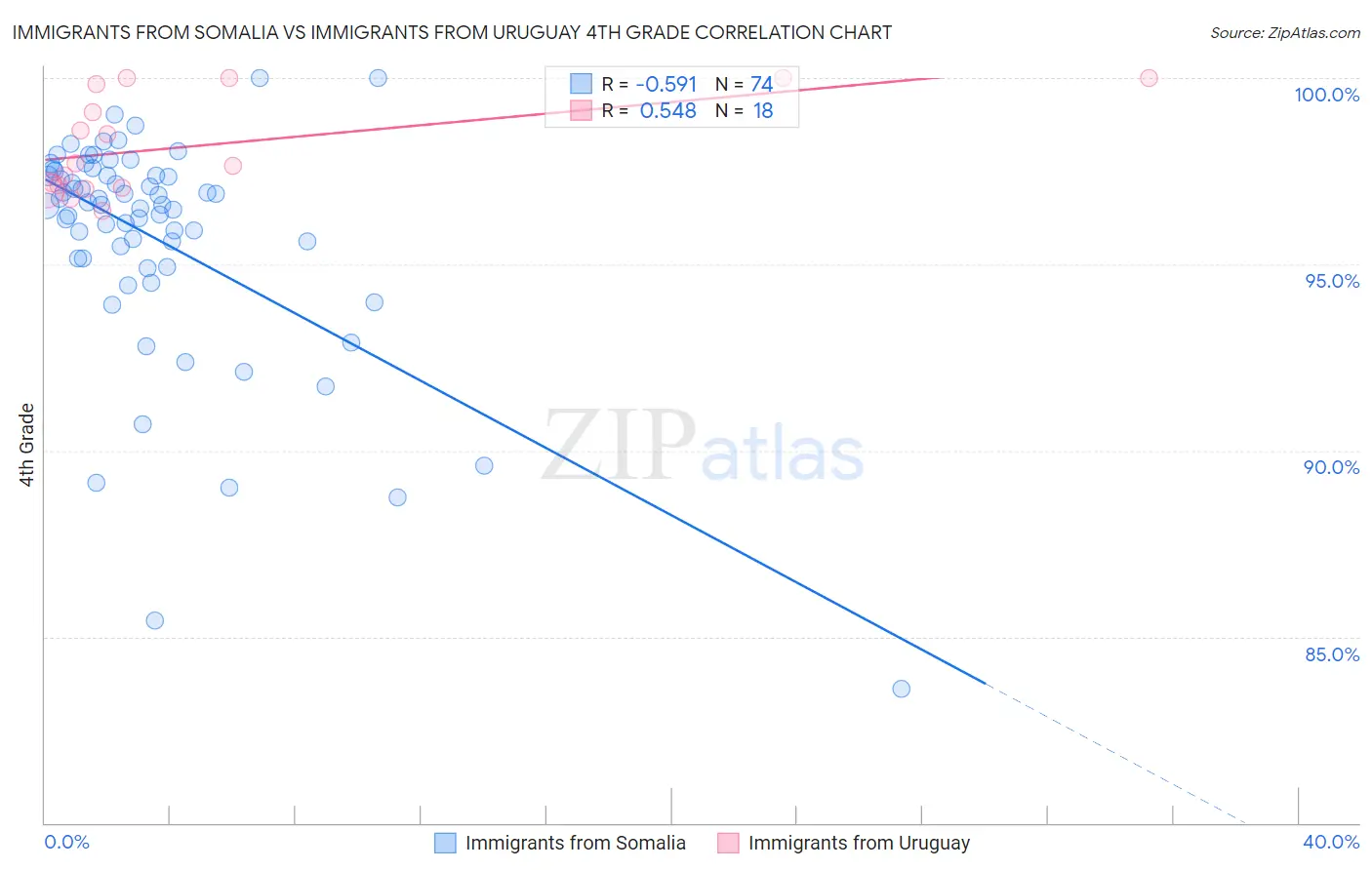 Immigrants from Somalia vs Immigrants from Uruguay 4th Grade