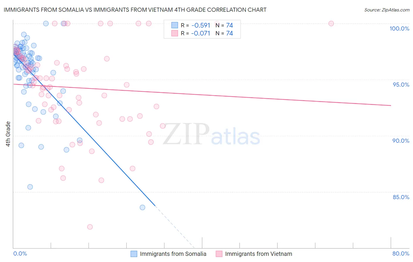 Immigrants from Somalia vs Immigrants from Vietnam 4th Grade