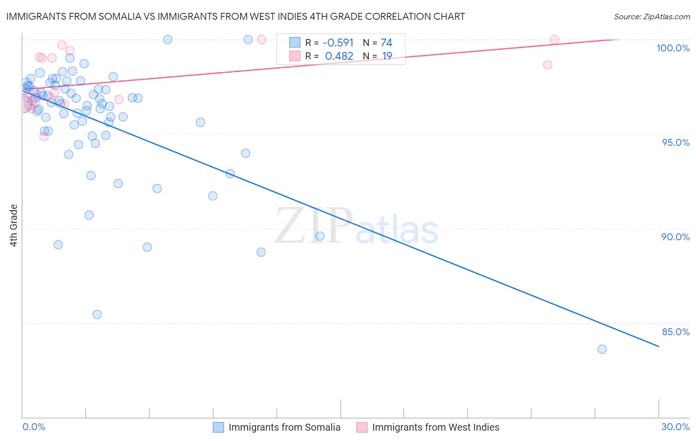 Immigrants from Somalia vs Immigrants from West Indies 4th Grade