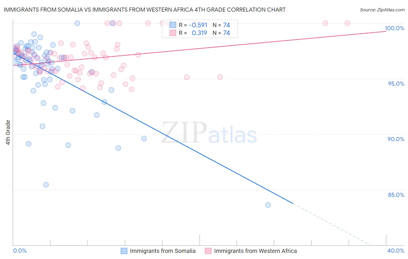Immigrants from Somalia vs Immigrants from Western Africa 4th Grade