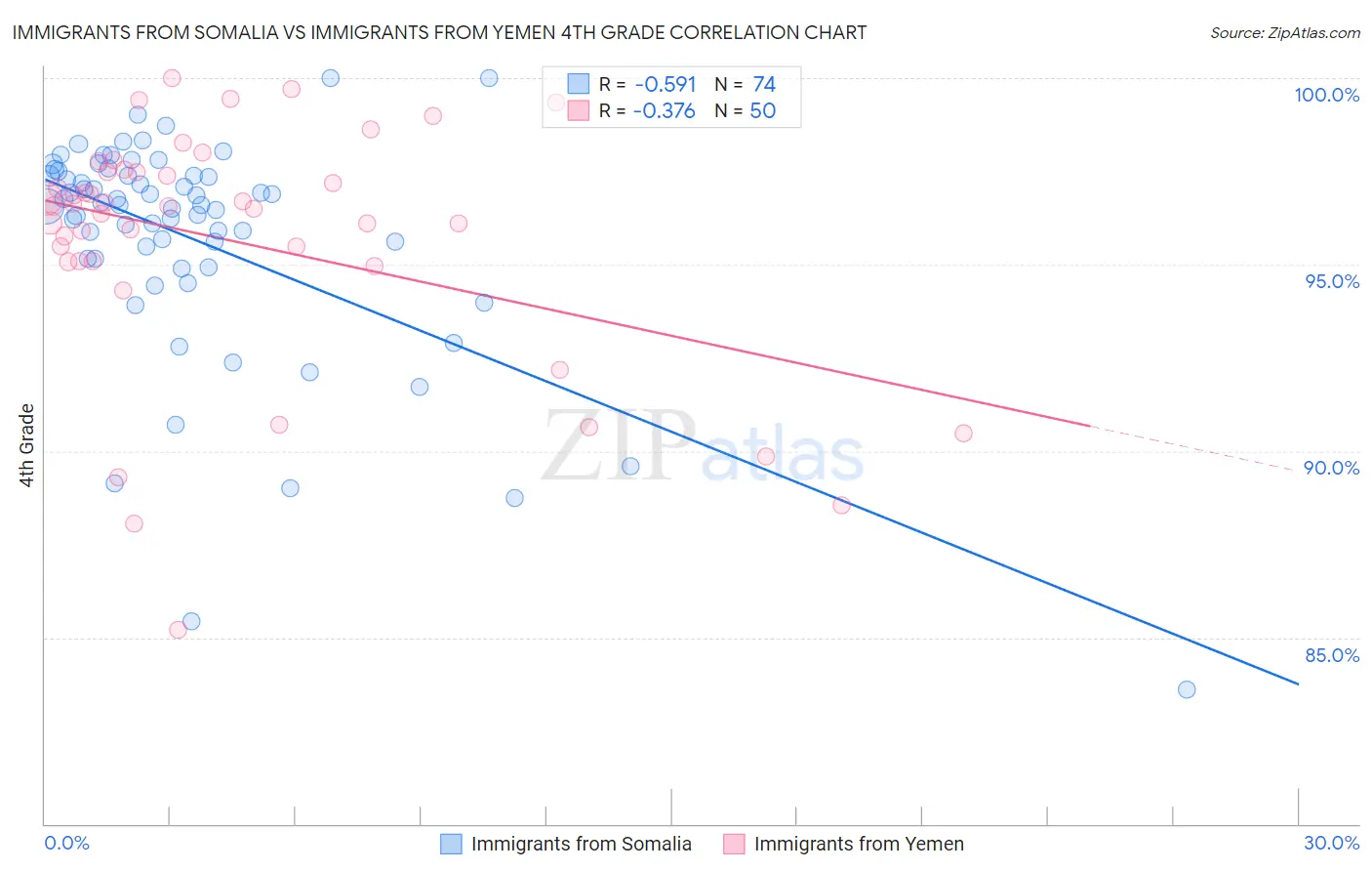 Immigrants from Somalia vs Immigrants from Yemen 4th Grade