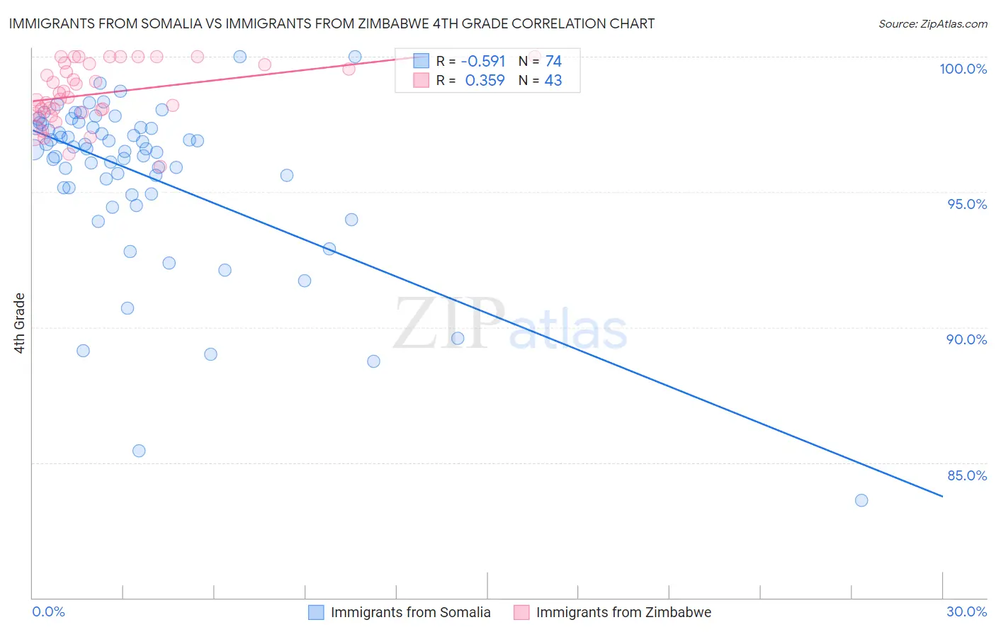 Immigrants from Somalia vs Immigrants from Zimbabwe 4th Grade