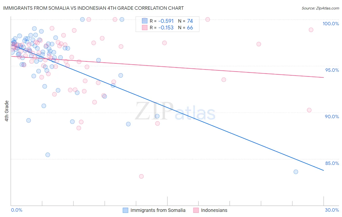 Immigrants from Somalia vs Indonesian 4th Grade