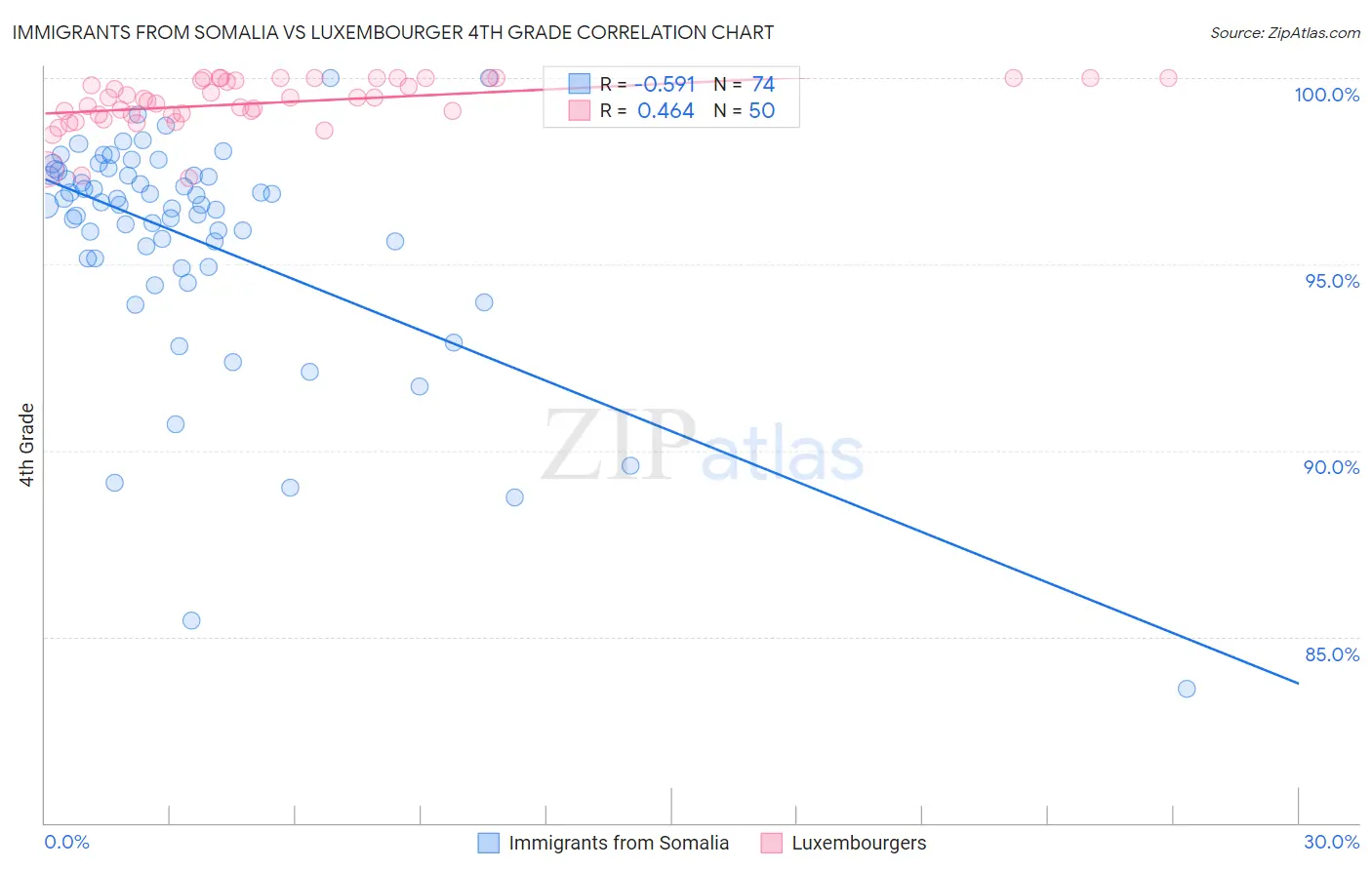 Immigrants from Somalia vs Luxembourger 4th Grade