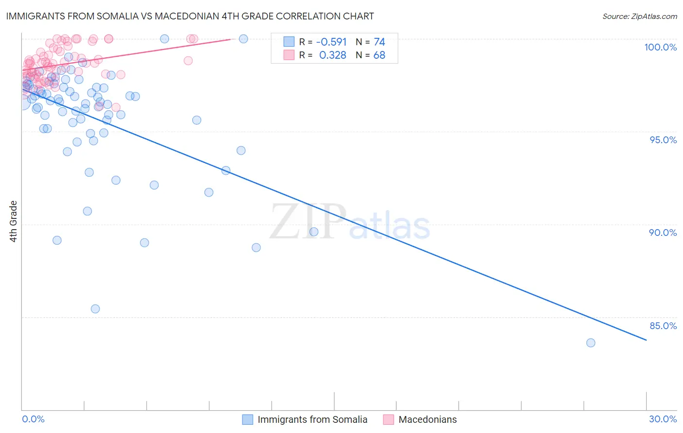 Immigrants from Somalia vs Macedonian 4th Grade