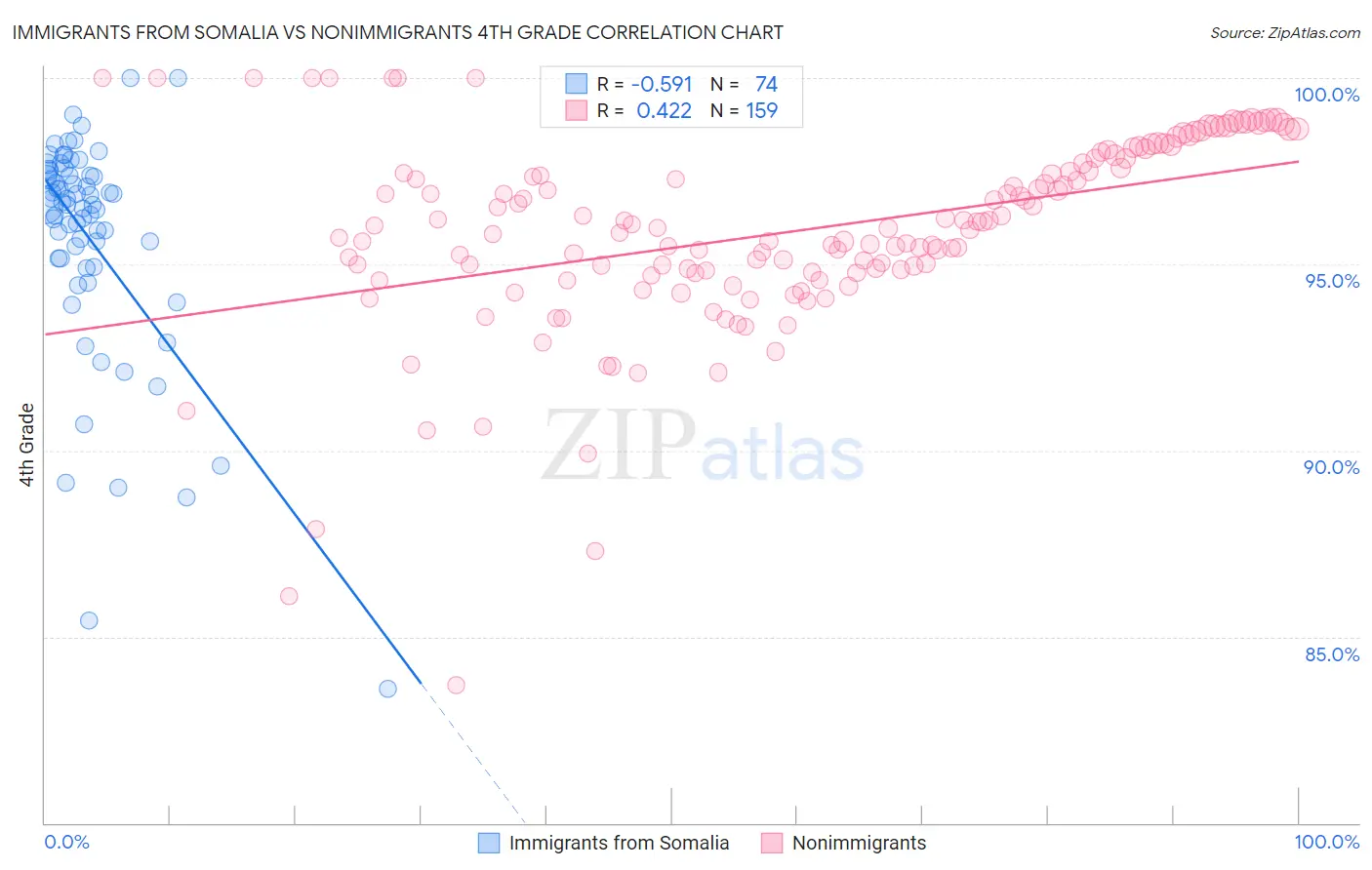 Immigrants from Somalia vs Nonimmigrants 4th Grade