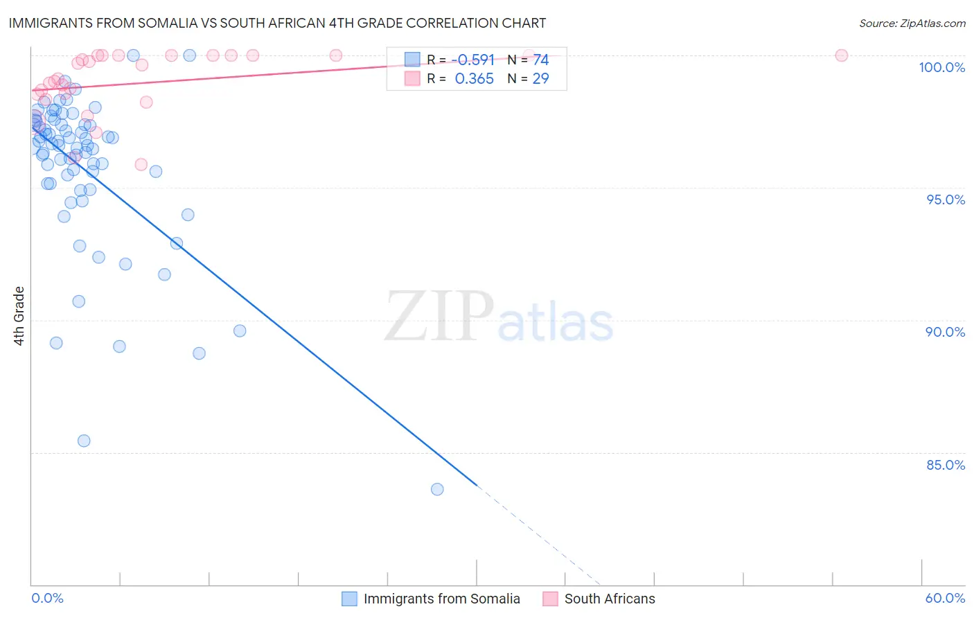Immigrants from Somalia vs South African 4th Grade