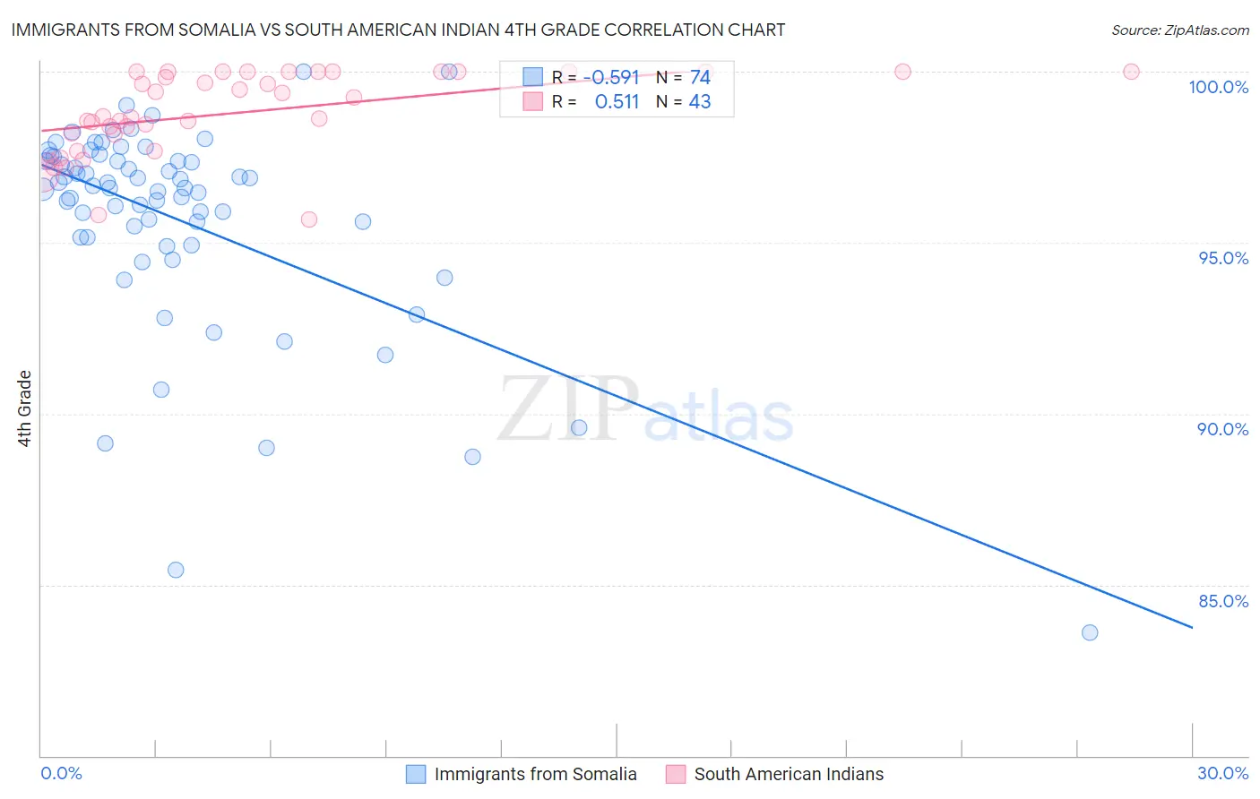 Immigrants from Somalia vs South American Indian 4th Grade