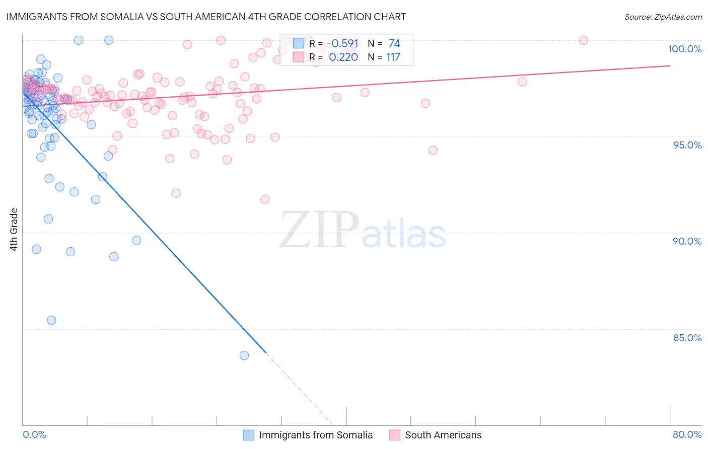 Immigrants from Somalia vs South American 4th Grade