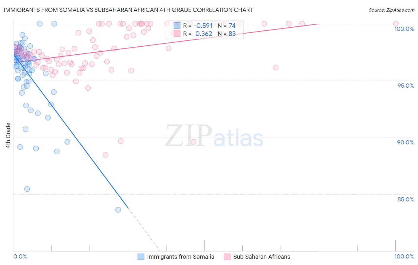 Immigrants from Somalia vs Subsaharan African 4th Grade