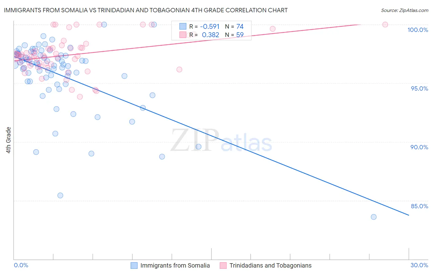 Immigrants from Somalia vs Trinidadian and Tobagonian 4th Grade