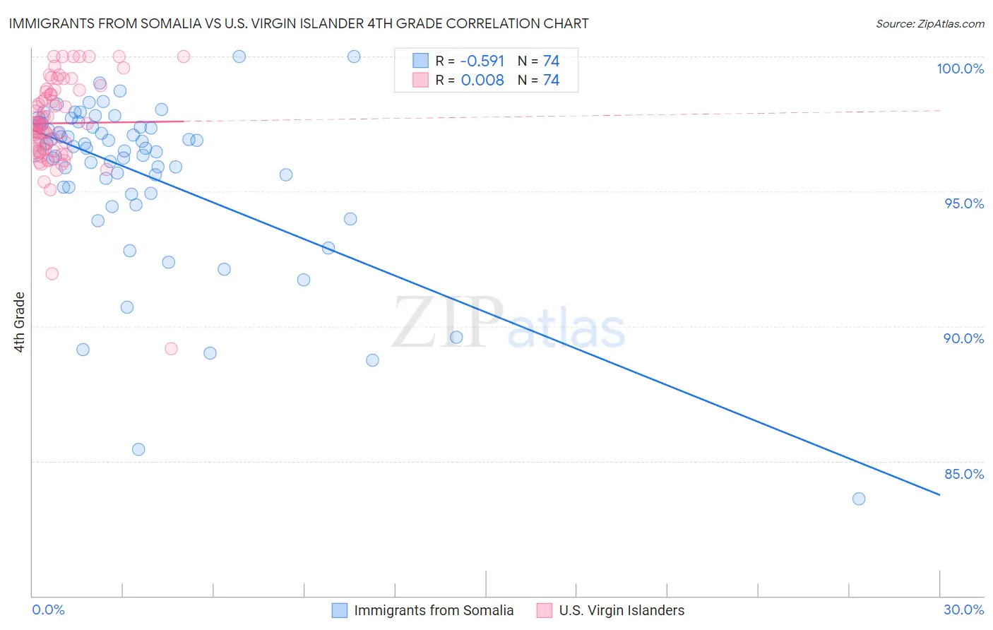 Immigrants from Somalia vs U.S. Virgin Islander 4th Grade
