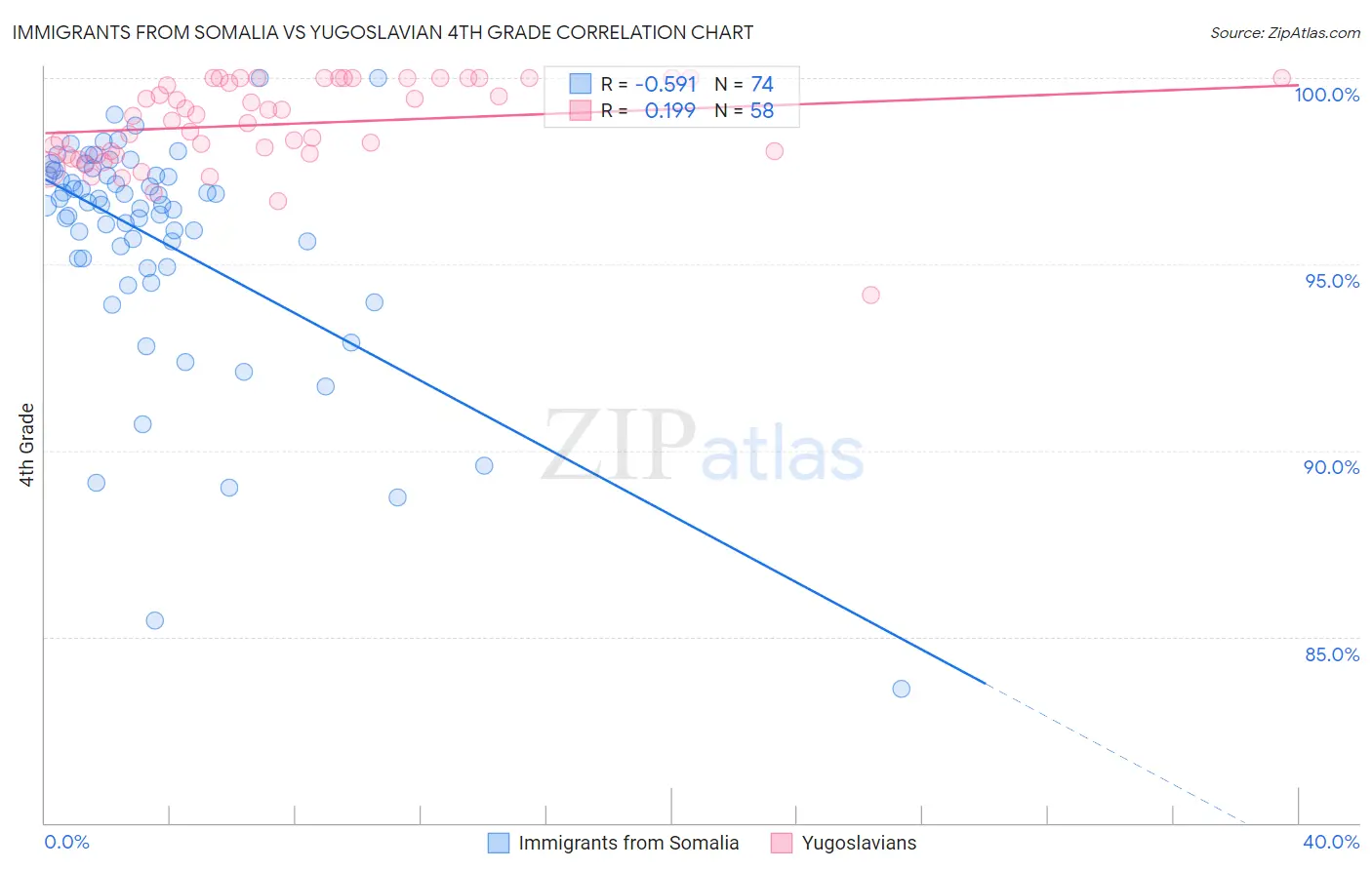 Immigrants from Somalia vs Yugoslavian 4th Grade