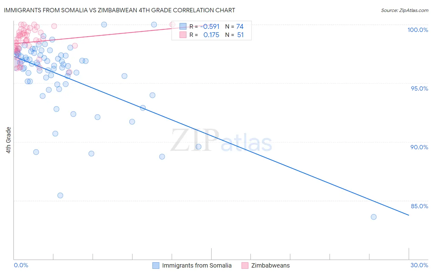 Immigrants from Somalia vs Zimbabwean 4th Grade