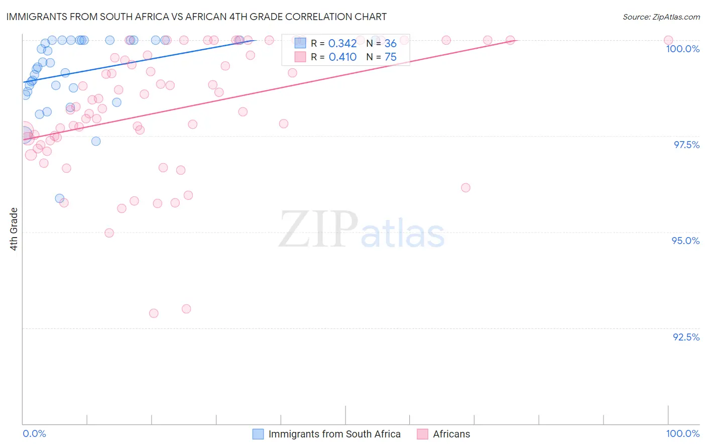 Immigrants from South Africa vs African 4th Grade