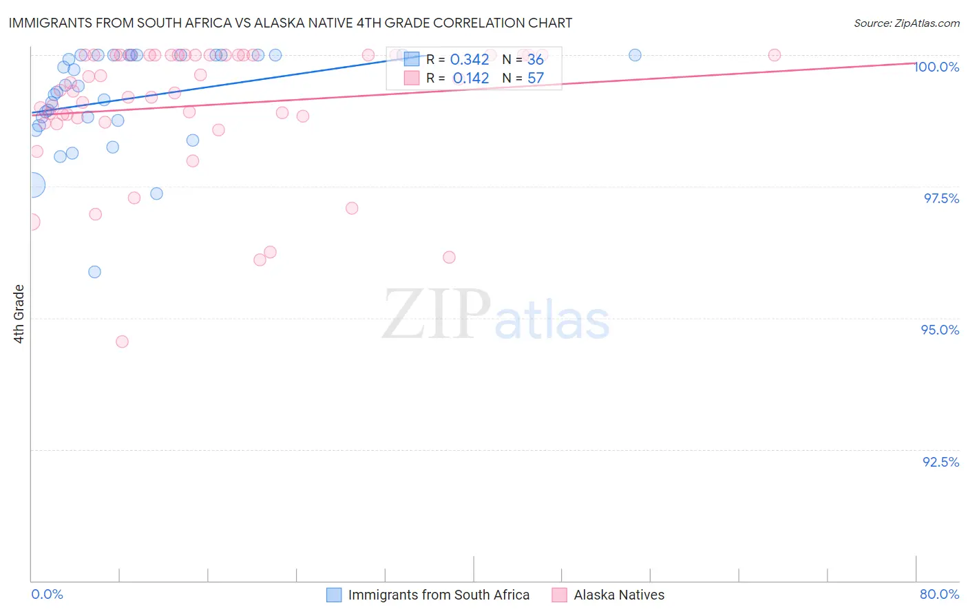 Immigrants from South Africa vs Alaska Native 4th Grade