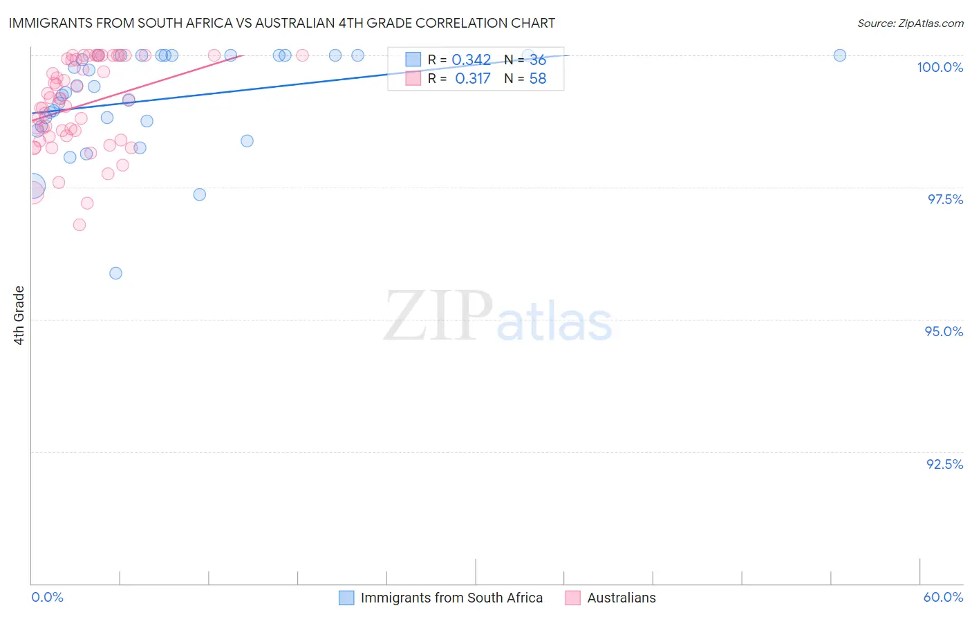 Immigrants from South Africa vs Australian 4th Grade
