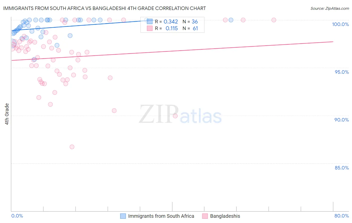 Immigrants from South Africa vs Bangladeshi 4th Grade