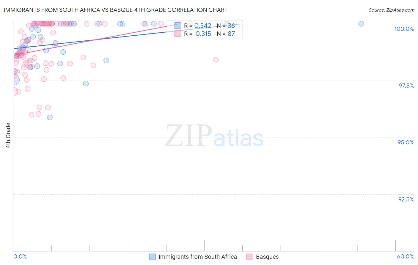 Immigrants from South Africa vs Basque 4th Grade