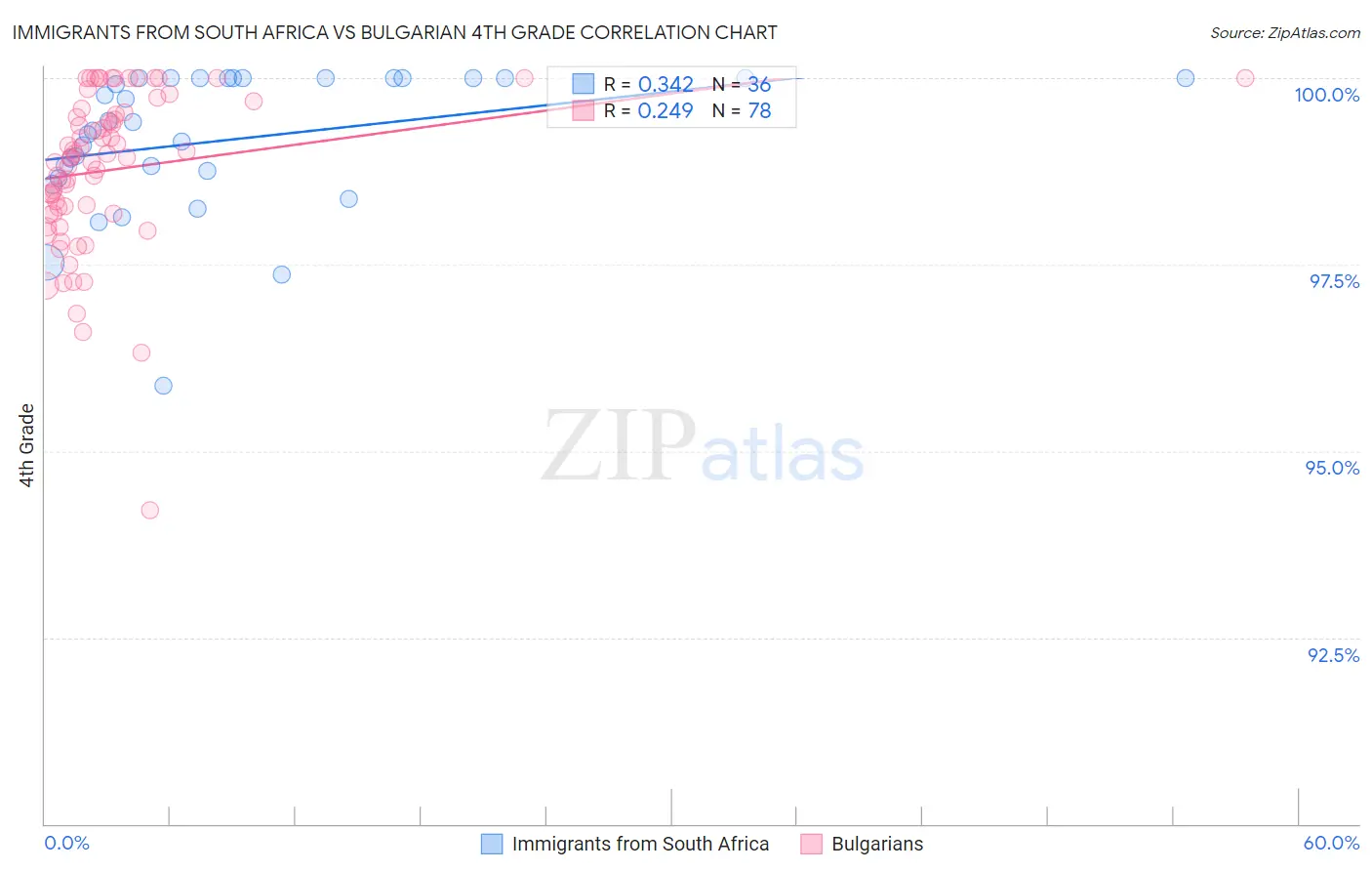 Immigrants from South Africa vs Bulgarian 4th Grade