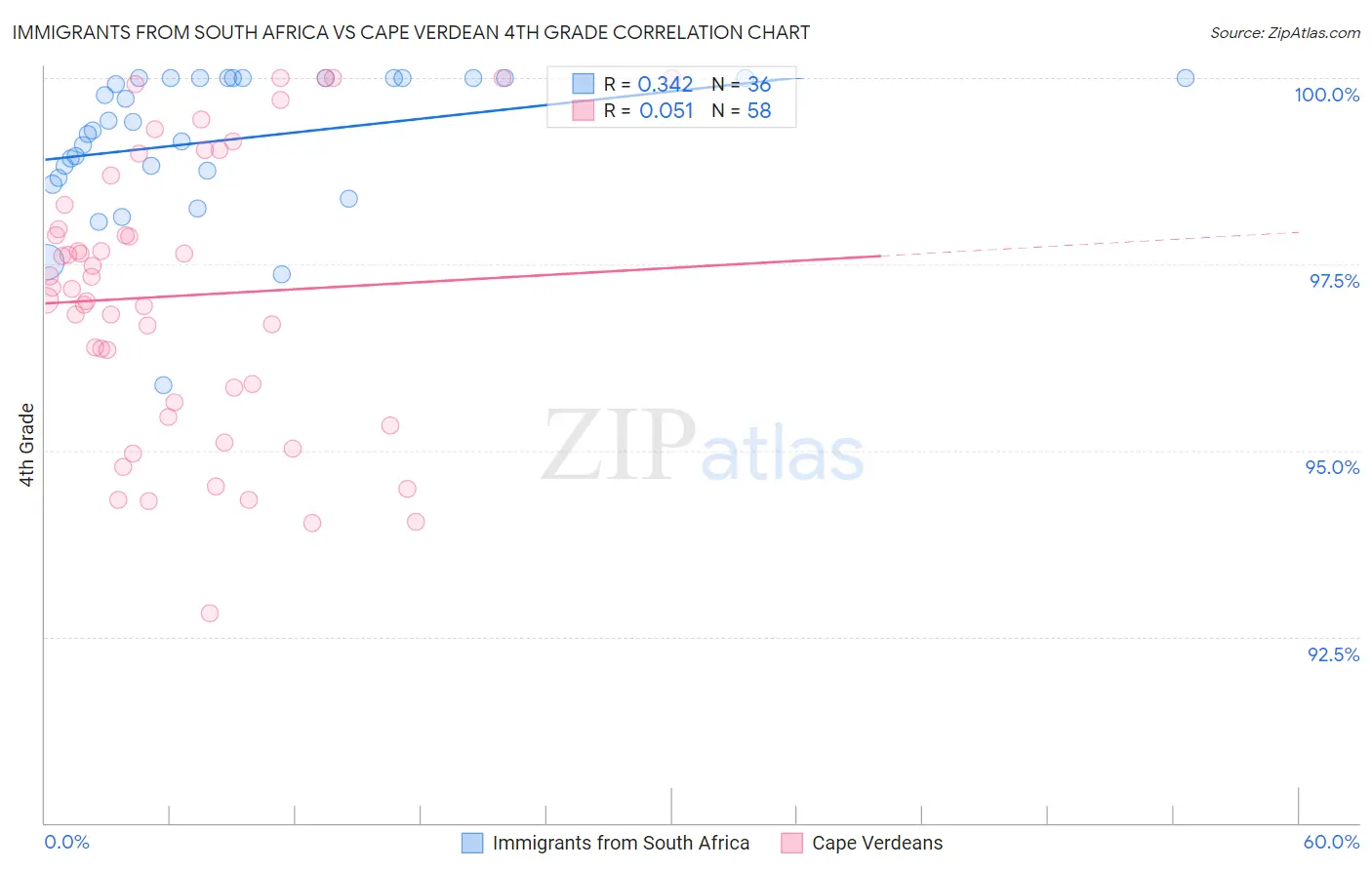 Immigrants from South Africa vs Cape Verdean 4th Grade