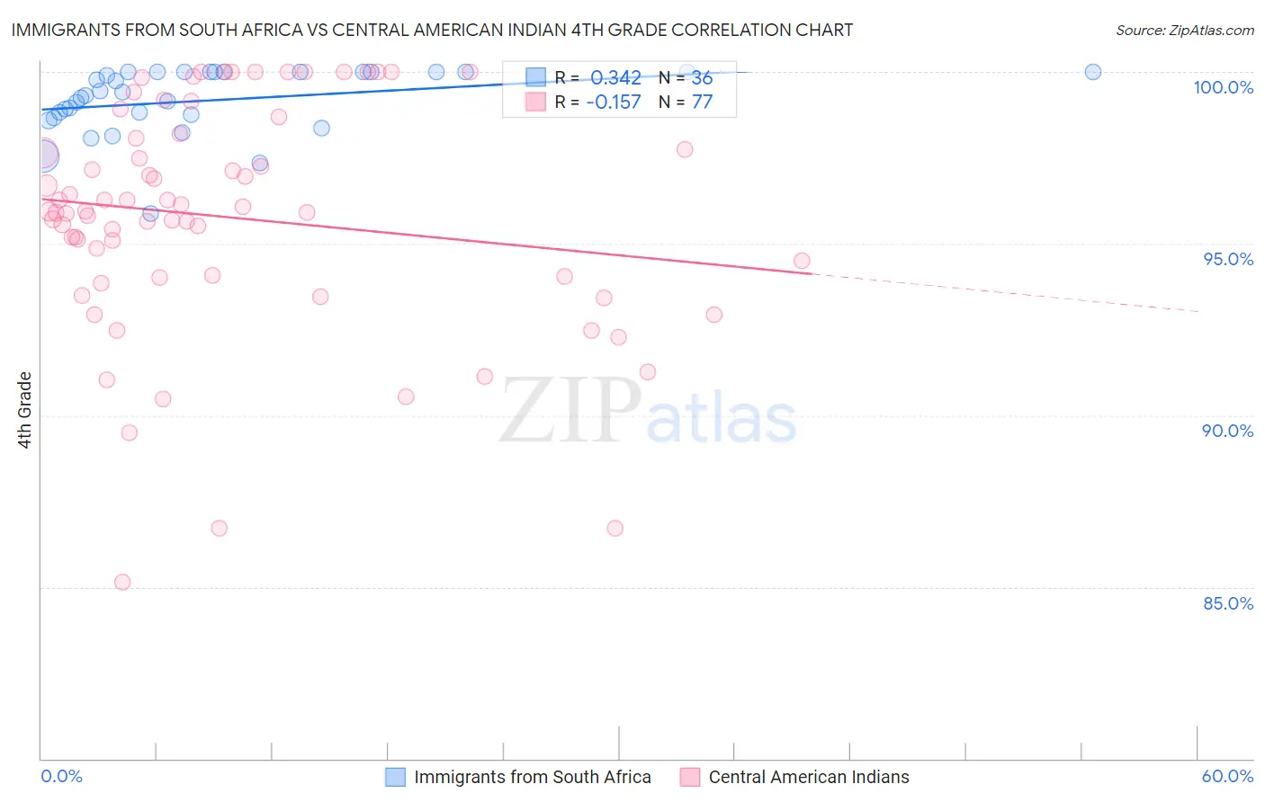 Immigrants from South Africa vs Central American Indian 4th Grade