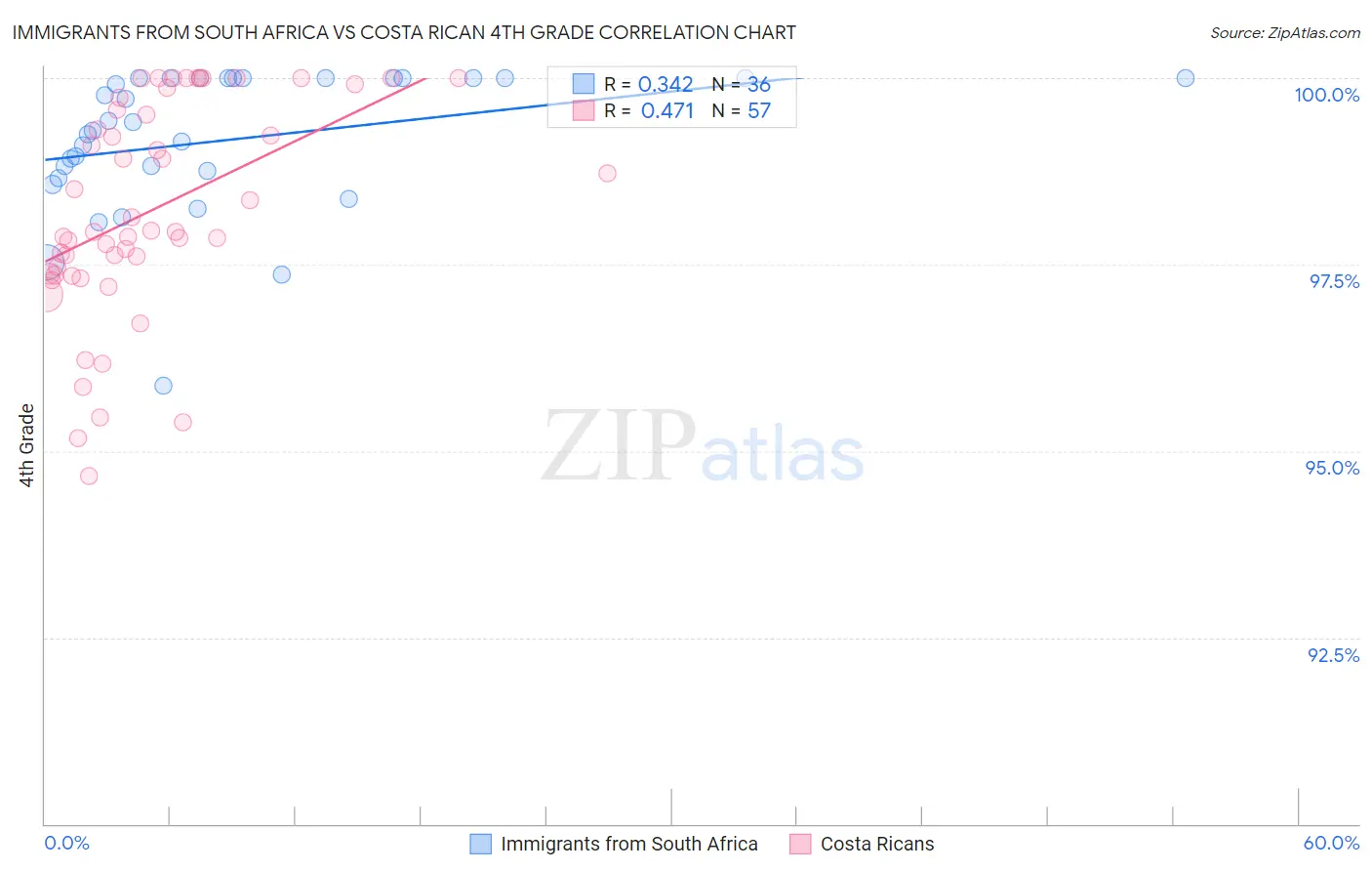 Immigrants from South Africa vs Costa Rican 4th Grade