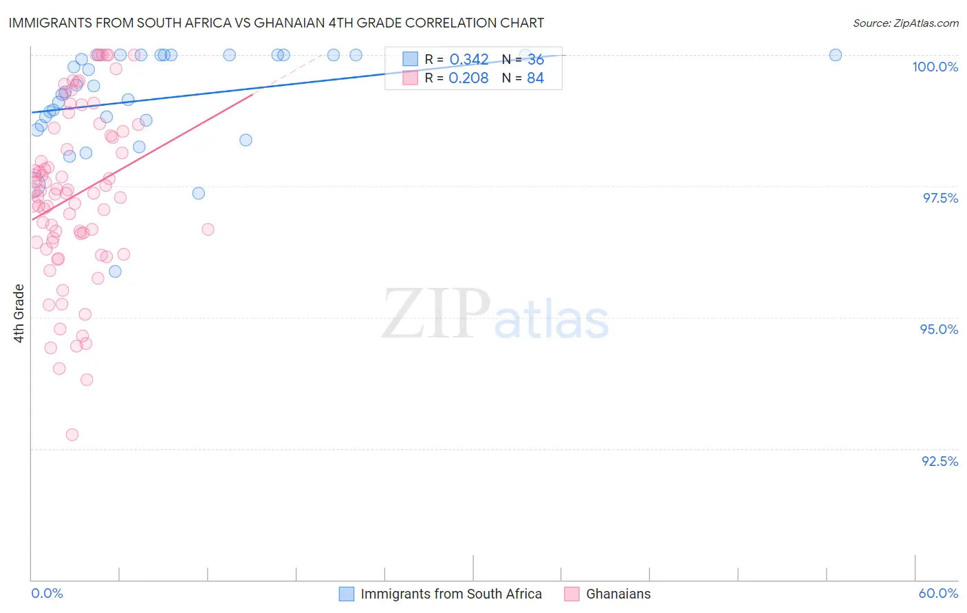 Immigrants from South Africa vs Ghanaian 4th Grade