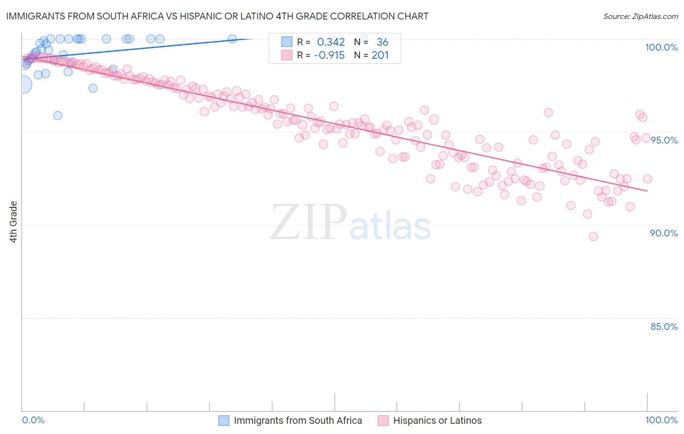 Immigrants from South Africa vs Hispanic or Latino 4th Grade