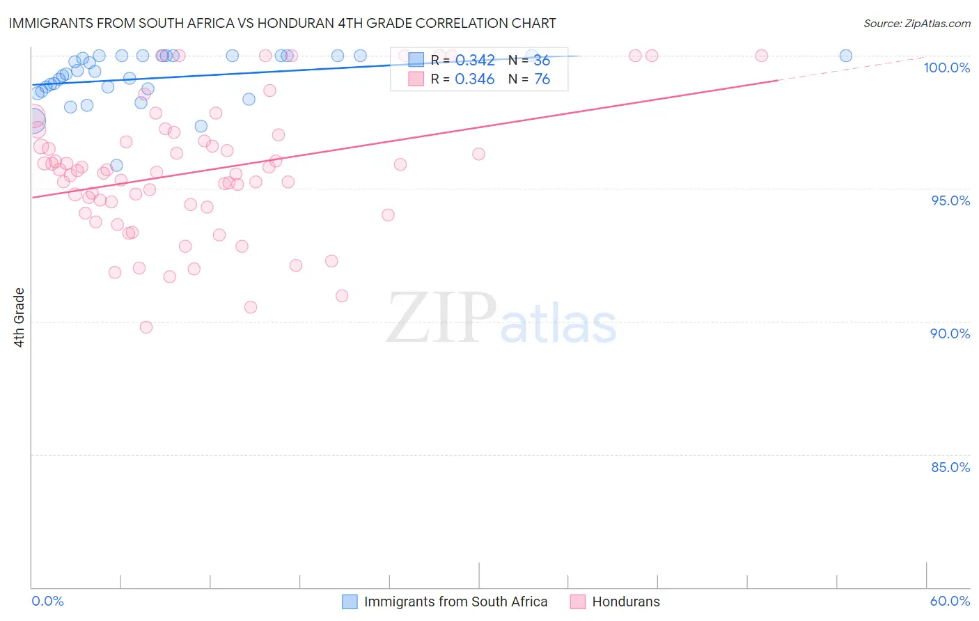 Immigrants from South Africa vs Honduran 4th Grade