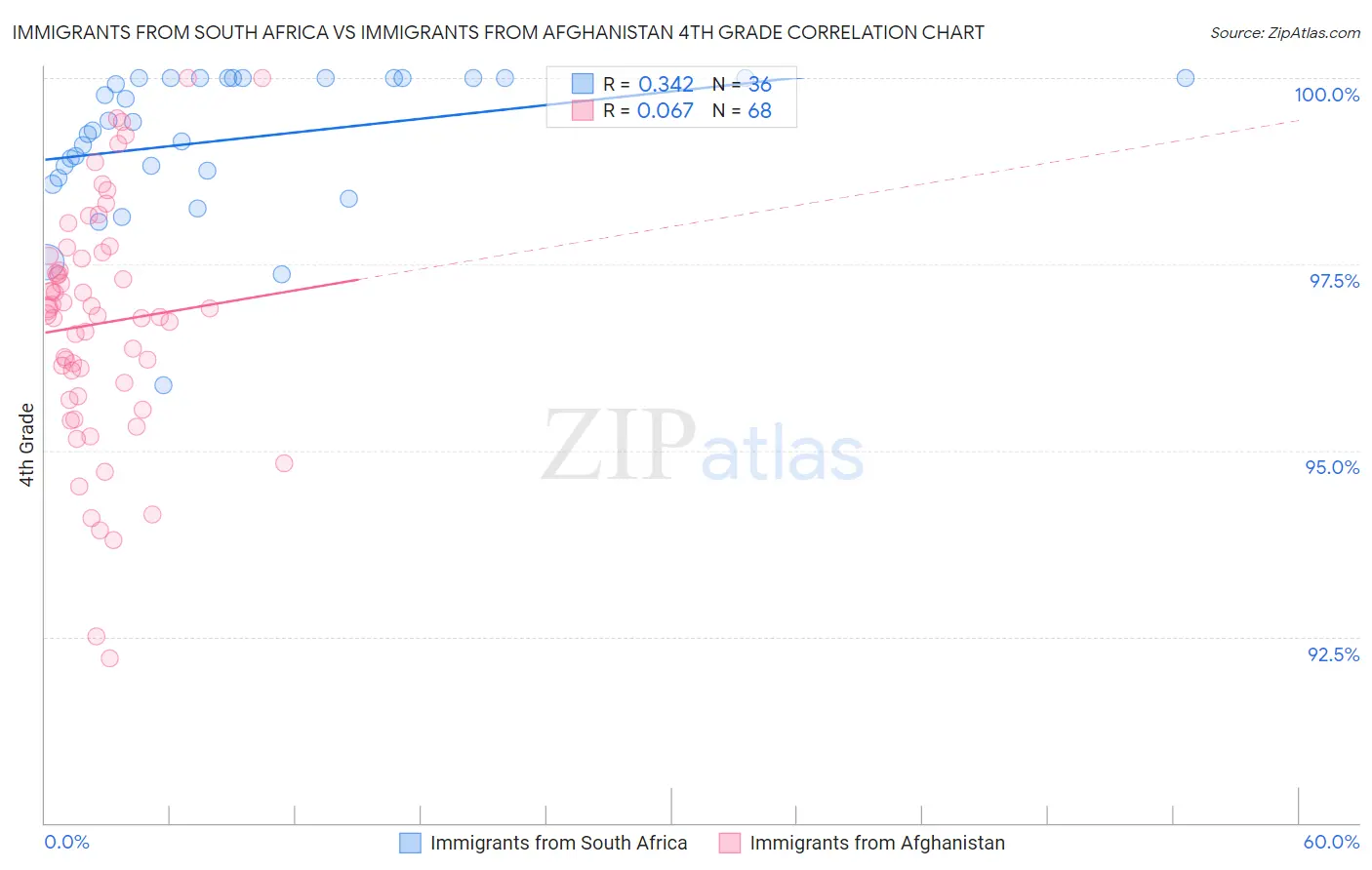 Immigrants from South Africa vs Immigrants from Afghanistan 4th Grade