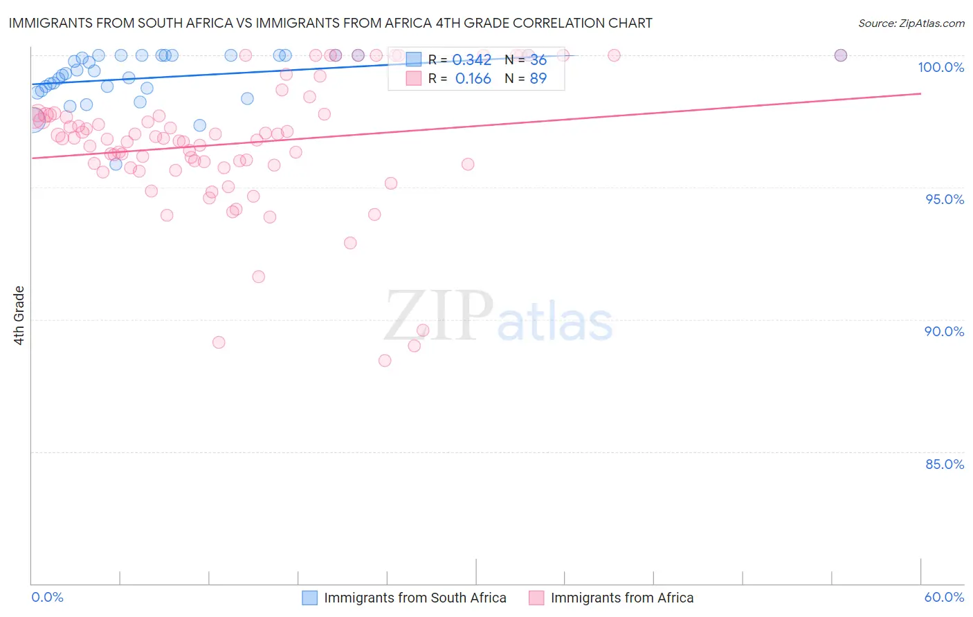 Immigrants from South Africa vs Immigrants from Africa 4th Grade