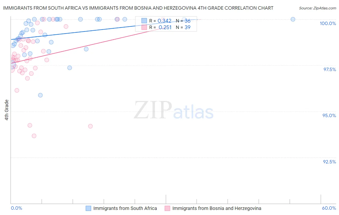 Immigrants from South Africa vs Immigrants from Bosnia and Herzegovina 4th Grade
