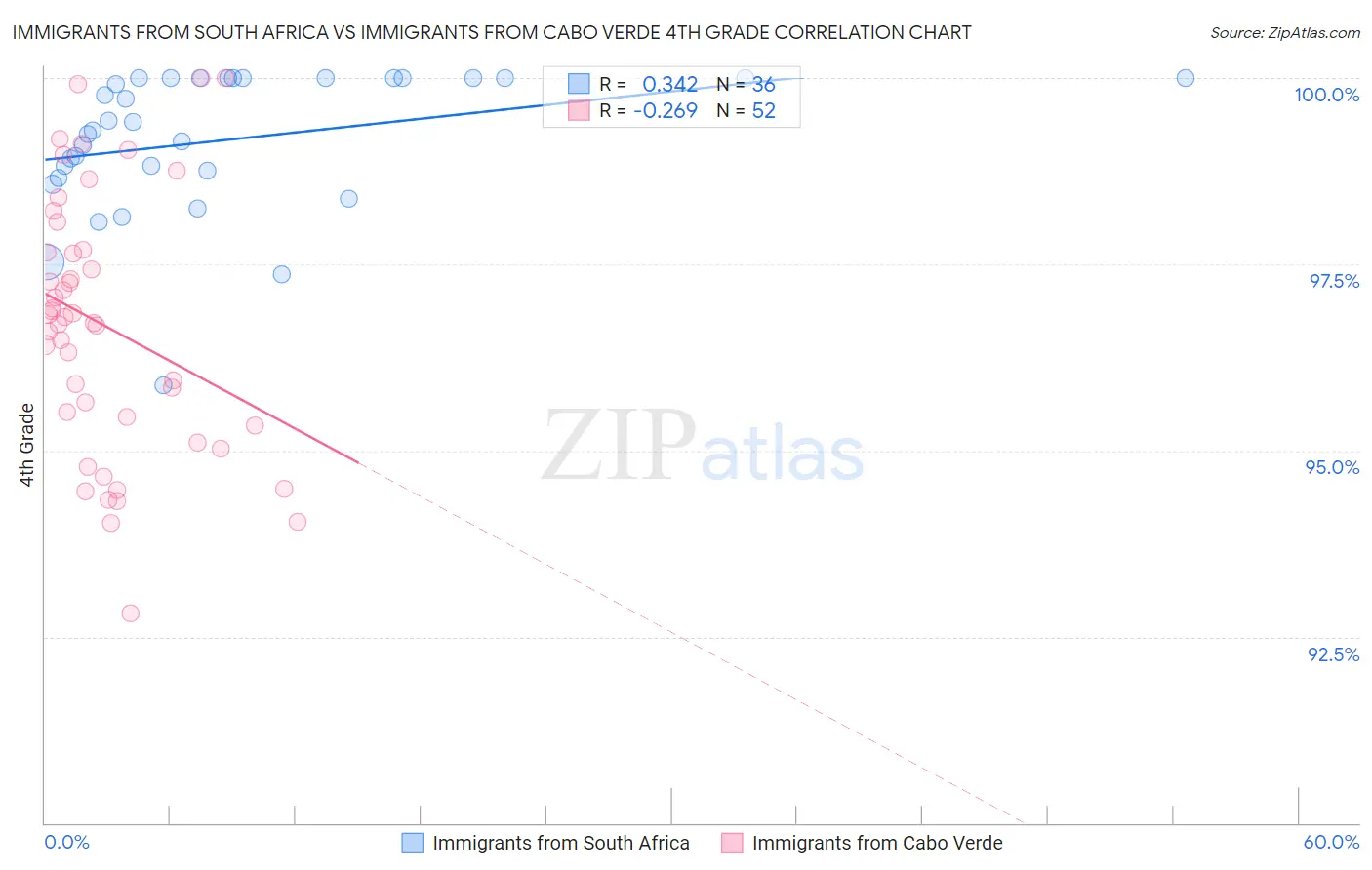 Immigrants from South Africa vs Immigrants from Cabo Verde 4th Grade