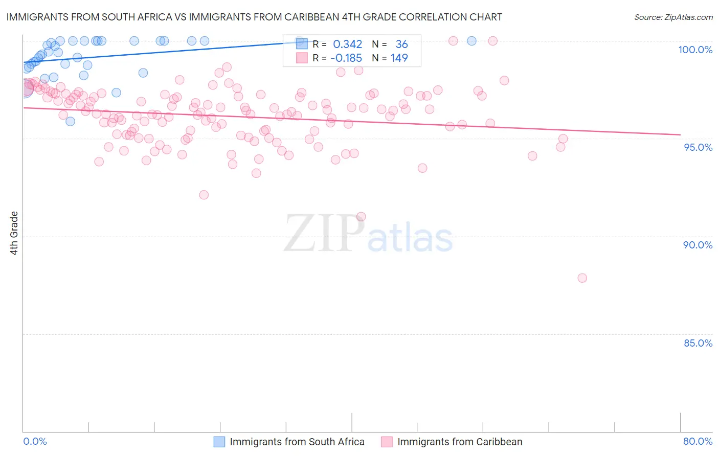 Immigrants from South Africa vs Immigrants from Caribbean 4th Grade