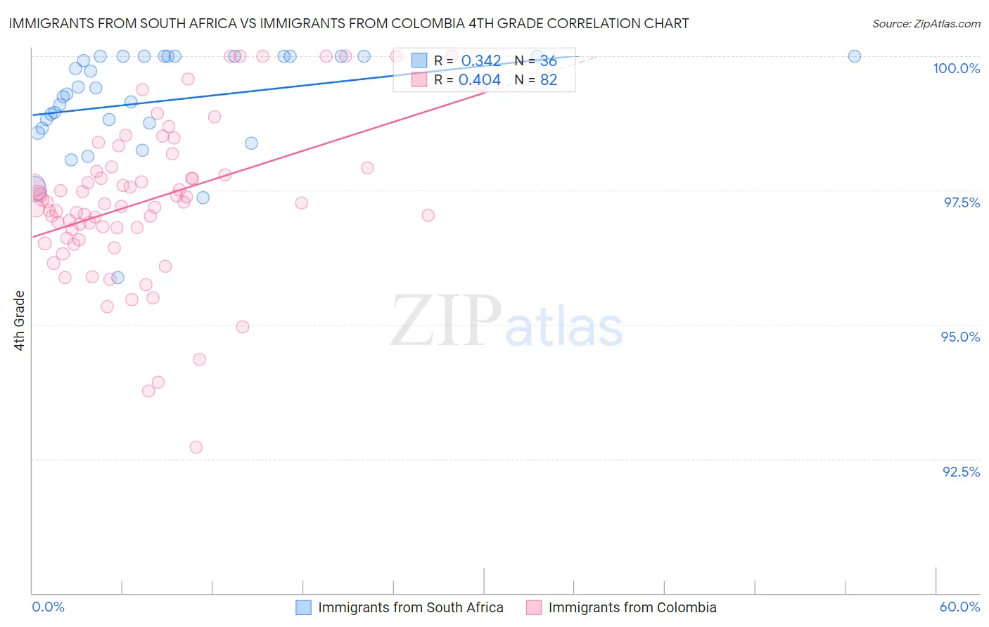 Immigrants from South Africa vs Immigrants from Colombia 4th Grade