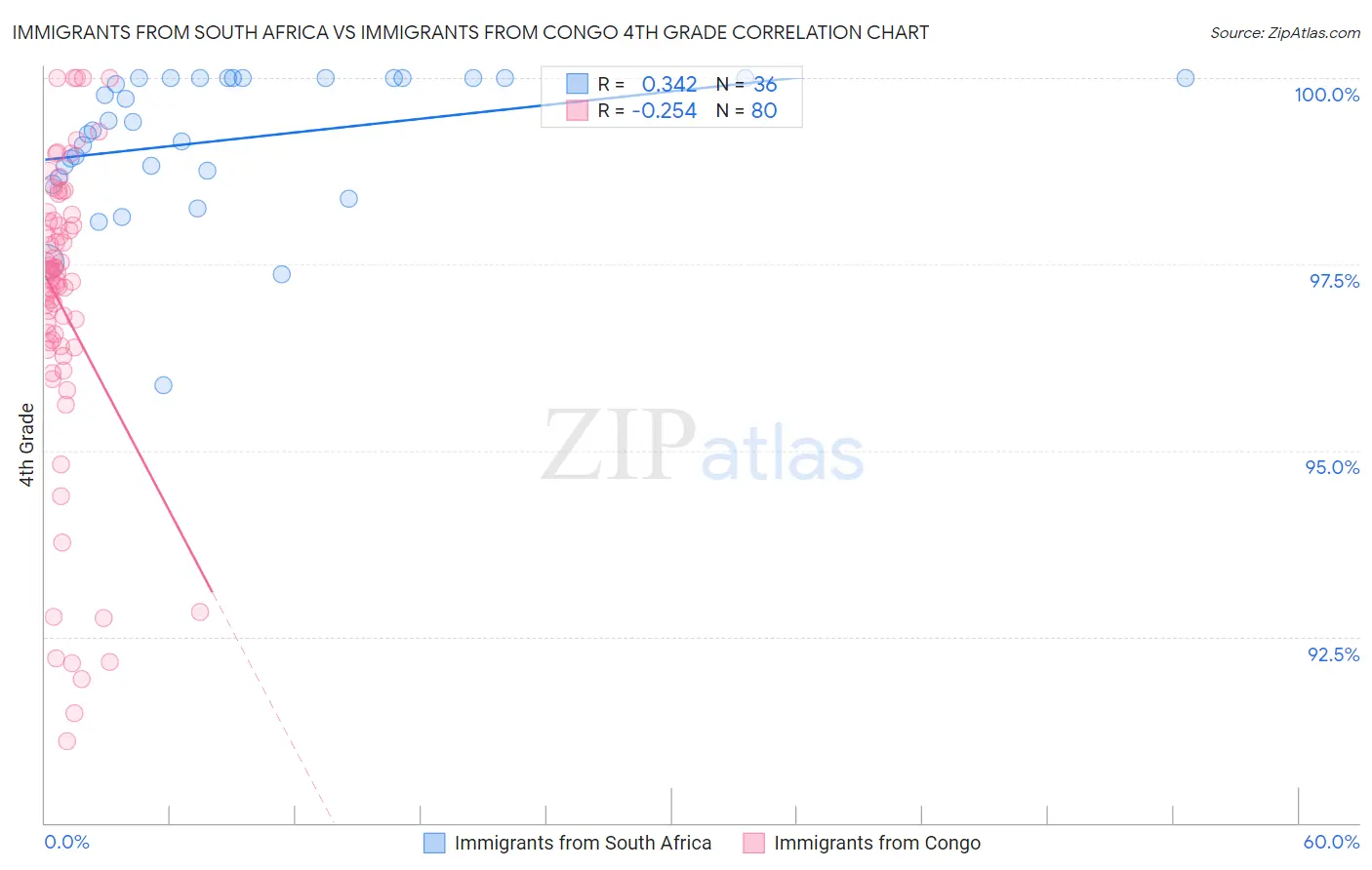 Immigrants from South Africa vs Immigrants from Congo 4th Grade