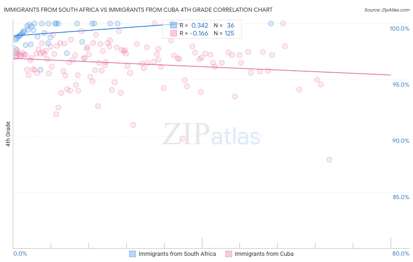 Immigrants from South Africa vs Immigrants from Cuba 4th Grade