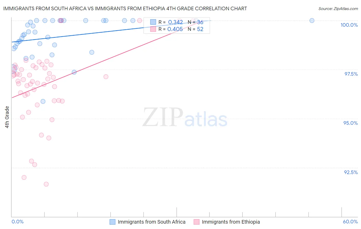 Immigrants from South Africa vs Immigrants from Ethiopia 4th Grade